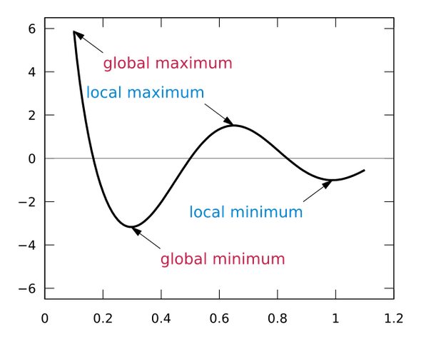 Local Maxima Vs. Global Maxima: Image from Wikipedia