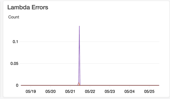 CloudWatch lambda errors