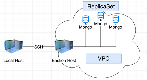 SSHing into Bastion Host and Connecting to Mongo Replica Set